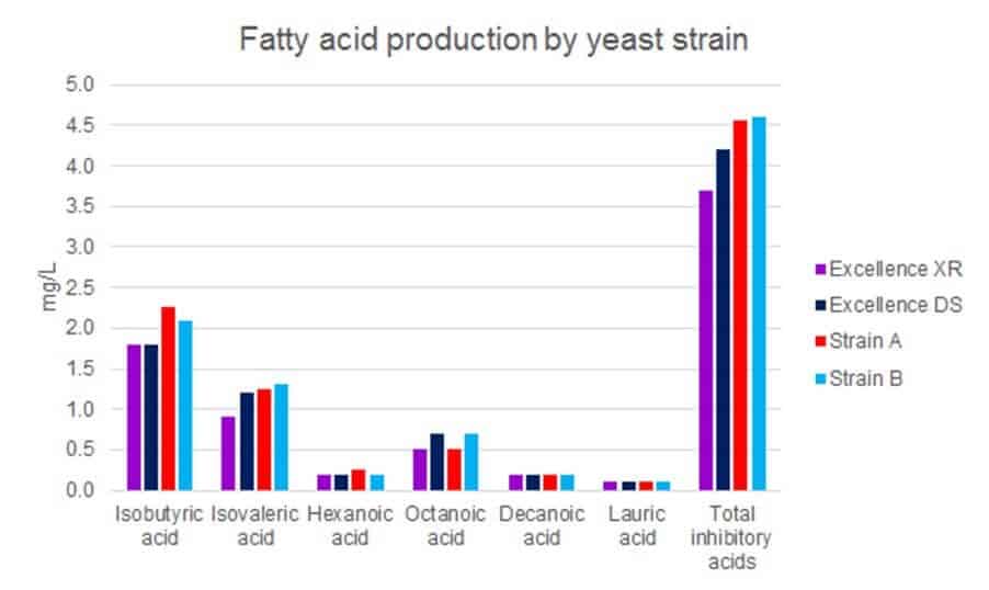 Fatty acid production by yeast strain