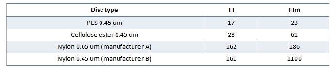 Table 1 Filterability Indexes
