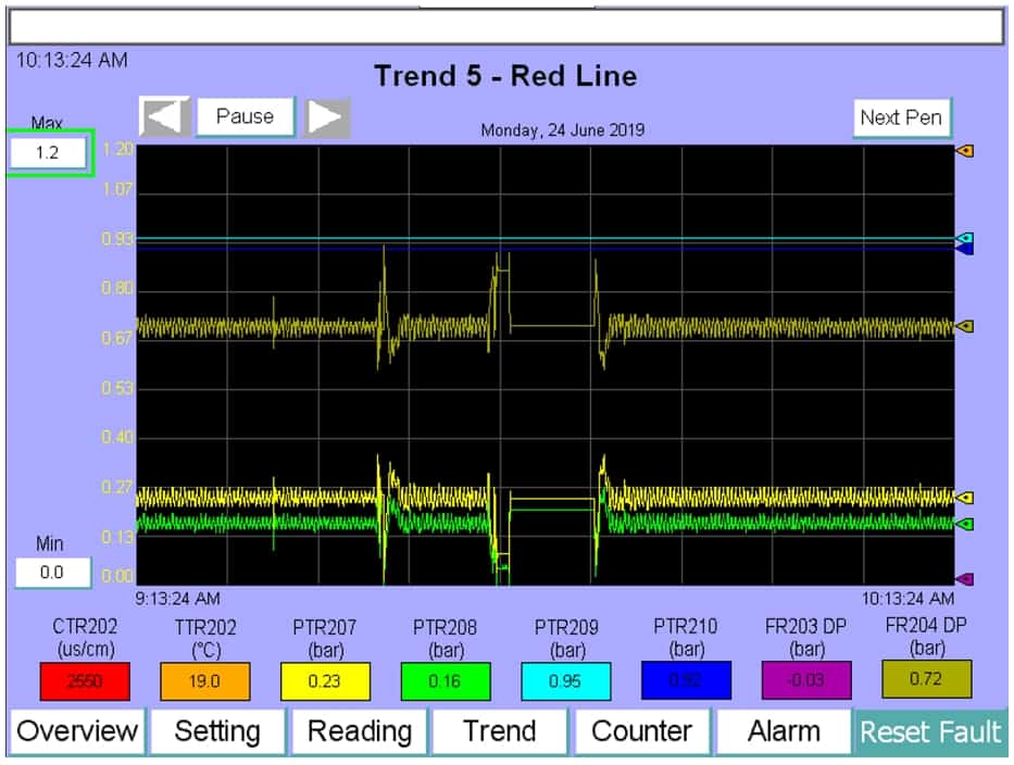 Figure 6 trends