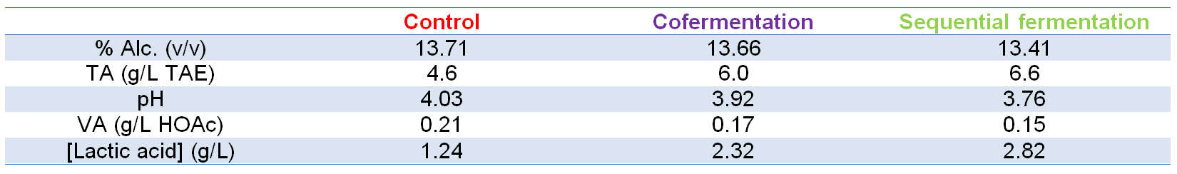 Chemical parameters