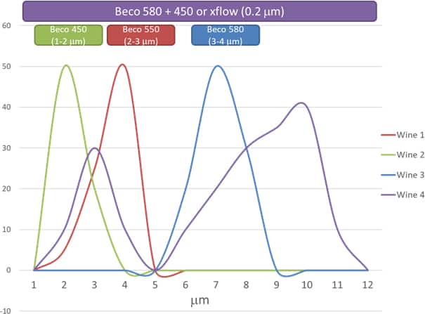 Figure 3 Particle size distributions