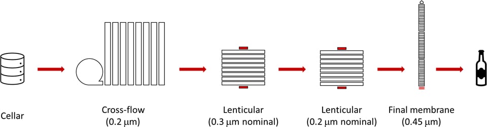 Figure 7 Filtration sequence