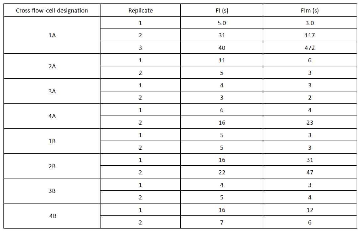 Table 1 Filterability data